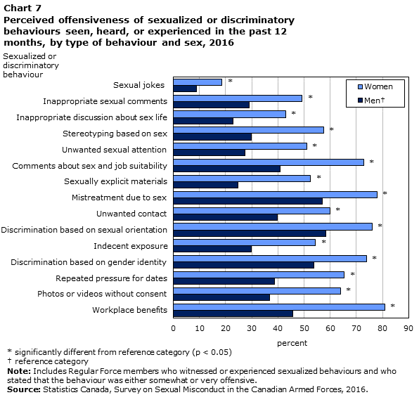 Chart 7 Perceived offensiveness of sexualized or discriminatory behaviours seen, heard, or experienced in the past 12 months, by type of behaviour and sex, 2016