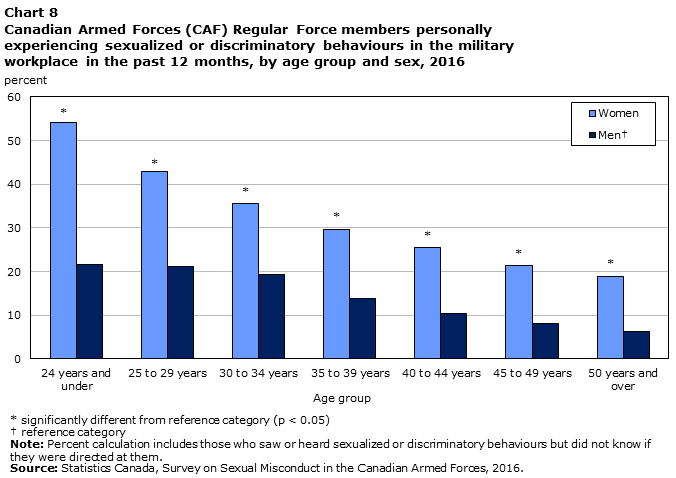 Chart 8 Canadian Armed Forces (CAF) Regular Force members personally experiencing sexualized or discriminatory behaviours in the military workplace in the past 12 months, by age group and sex, 2016