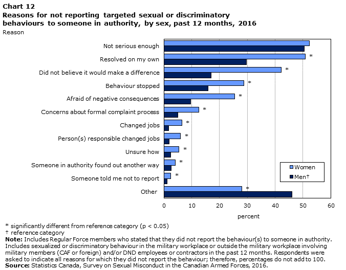 Chart 12 Reasons for not reporting targeted sexual or discriminatory behaviours to someone in authority, by sex, past 12 months, 2016