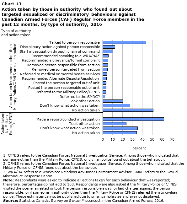 Chart 13 Action taken by those in authority who found out about targeted sexualized or discriminatory behaviours against Canadian Armed Forces (CAF) Regular Force members in the past 12 months, by type of authority, 2016