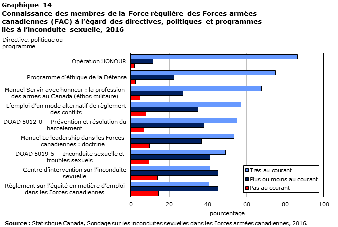Graphique 14 Connaissance des membres de la Force régulière des Forces armées canadiennes (FAC) à l’égard des directives, politiques et programmes liés à l’inconduite sexuelle, 2016