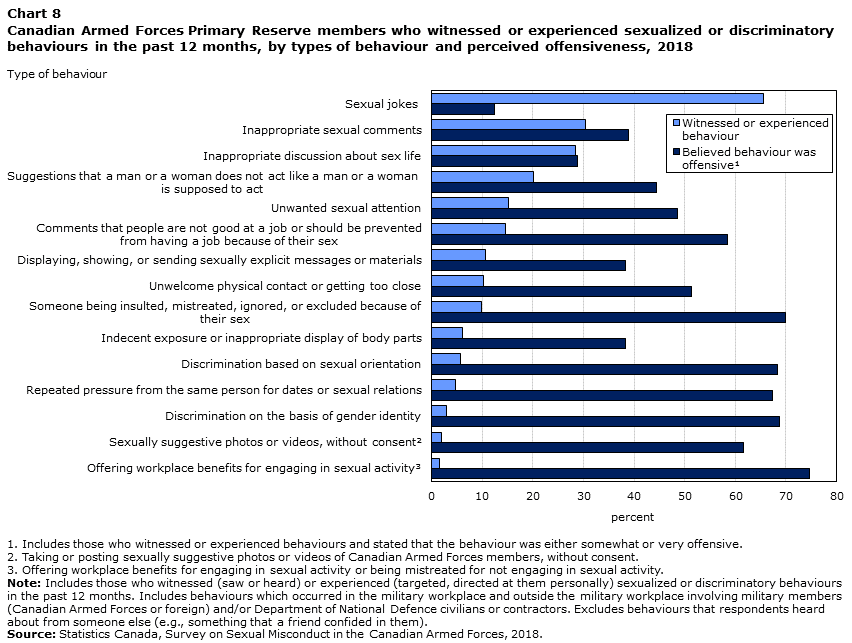 Sexual Misconduct In The Canadian Armed Forces Primary Reserve