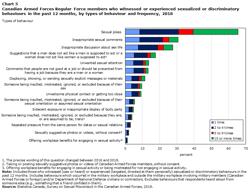 Chart 5 Canadian Armed Forces Regular Force members who witnessed or experienced sexualized or discriminatory behaviours in the past 12 months, by types of behaviour and frequency, 2018