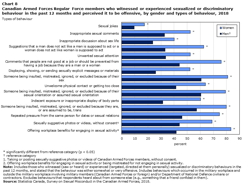 Chart 8 Canadian Armed Forces Regular Force members who witnessed or experienced sexualized or discriminatory behaviour in the past 12 months and perceived it to be offensive, by gender and types of behaviour, 2018