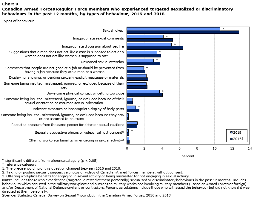 Chart 9 Canadian Armed Forces Regular Force members who experienced targeted sexualized or discriminatory behaviours in the past 12 months, by types of behaviour, 2016 and 2018