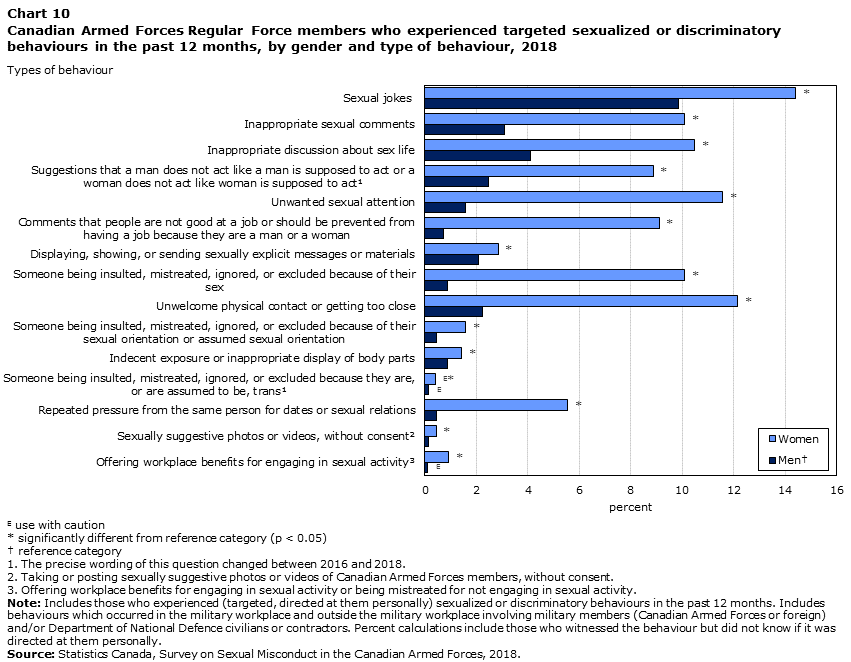 Chart 10 Canadian Armed Forces Regular Force members who experienced targeted sexualized or discriminatory behaviours in the past 12 months, by gender and type of behaviour, 2018