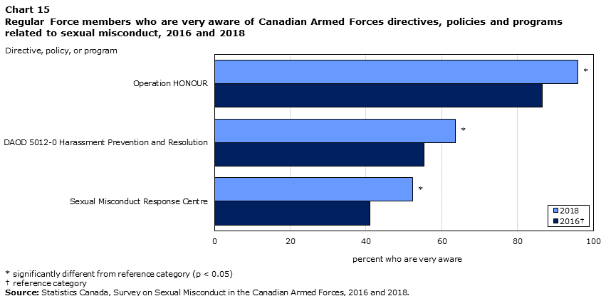 Chart 15 Regular Force members who are very aware of Canadian Armed Forces directives, policies and programs related to sexual misconduct, 2016 and 2018