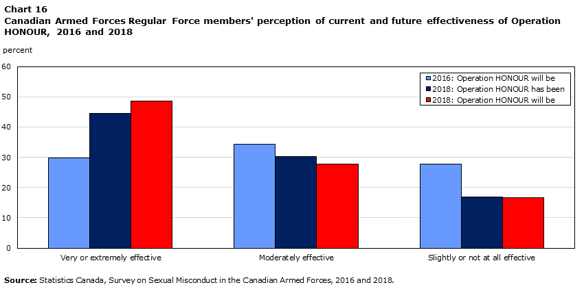 Chart 16 Canadian Armed Forces Regular Force members' perception of current and future effectiveness of Operation HONOUR, 2016 and 2018