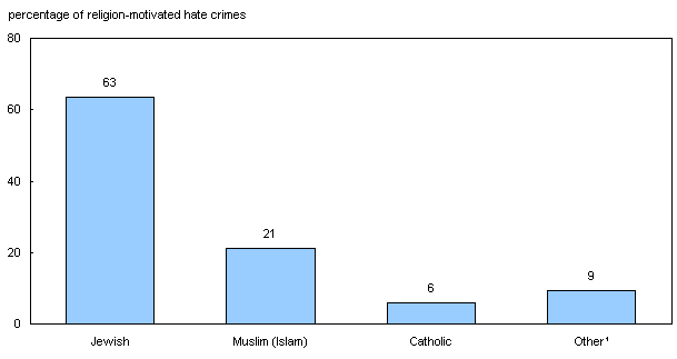 Chart 3 Police-reported hate crime by type of religion, Canada, 2006