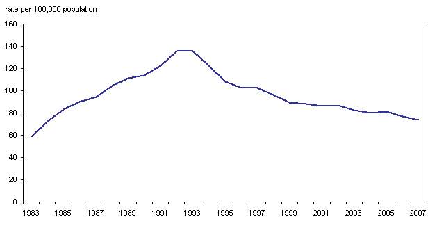 Chart 1 Rates of police-reported sexual offences decline steadily after 1993 peak