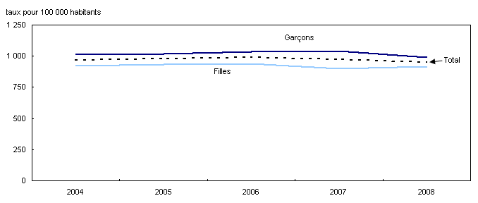 Les affaires de violence à l'endroit des enfants et des jeunes déclarées par la police demeurent stables, 2004 à 2008