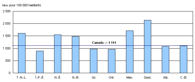 La Saskatchewan affiche le plus fort taux provincial de victimisation avec violence contre des enfants et des jeunes de moins de 18 ans, alors que l'Île-du-Prince-Édouard inscrit le taux le plus faible