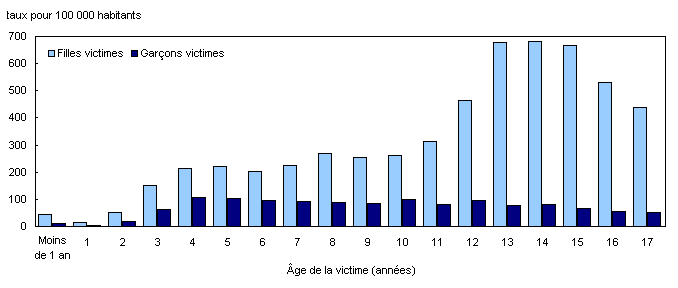 Les adolescentes de 13 à 15 ans enregistrent les plus importants taux d'agressions sexuelles, 2008