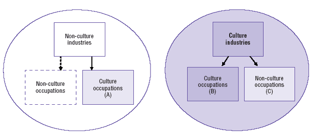 Figure 7 Culture occupations