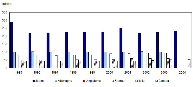 Graphique 4Personnel affecté à la recherche et développement
(R-D) dans l'enseignement supérieur, dans certains pays de l'OCDE