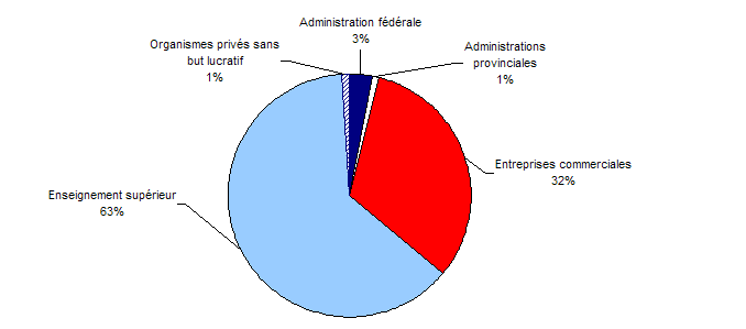 Graphique 2 Dépenses intérieures brutes en R-D dans le domaine de la santé, selon le secteur d'exécution, 2006