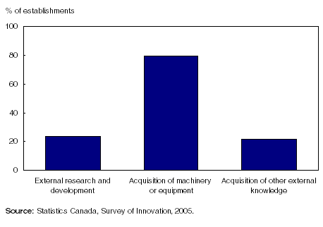 Chart 1 Percentage of innovative manufacturing establishments by type of knowledge and technology purchased, 2002 to 2004