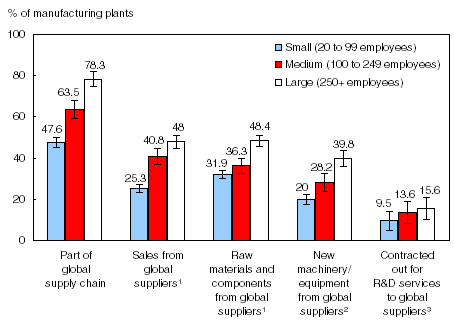 Chart 1 Percentage of manufacturing plants by selected global supply chain indicators and size of plant, 2004