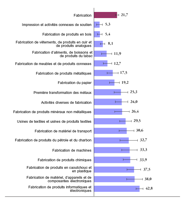 Graphique 3 Pourcentage des entreprises du secteur de la fabrication qui ont utilisé des brevets pour protéger leur propriété intellectuelle, par sous-secteur, de 2002 à 2004
