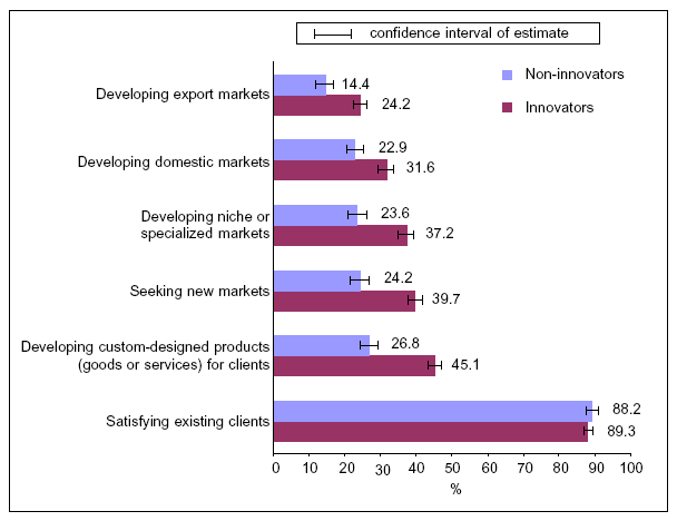 Chart 2 Plants rating a high degree of importance to market- and product-related factors for the success for their plant, 2002 to 2004