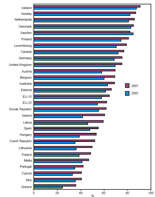 Chart 1  Internet use by individuals in the last 12 months from any location, by country, 2005 and 2007