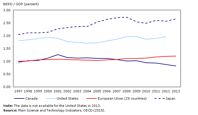 Chart 1: BERD as a percentage of GDP, Canada, United States, European Union and Japan, 1997 to 2013