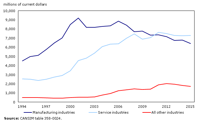 Chart 2: Industrial R&D spending by industry sectors, 1994 to 2015