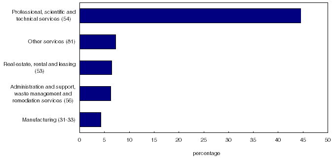 Industrial concentration of incubation service providers, top five industries, 2005