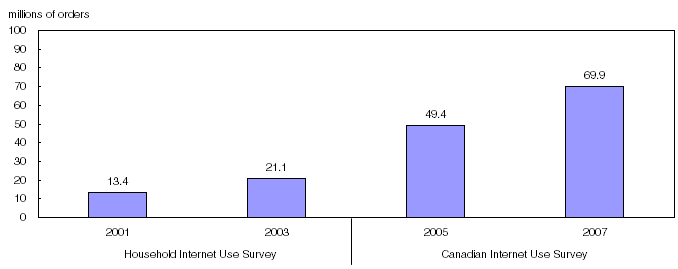 Number of online orders made by households (2001, 2003) and individuals (20051, 20072)