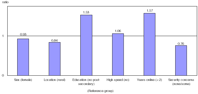 Odds ratios showing the likelihood of being an online shopper, selected variables, 2007
