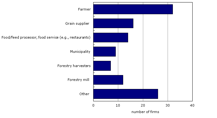 Bioproduct firms by type of biomass supplier, Canada, 2009