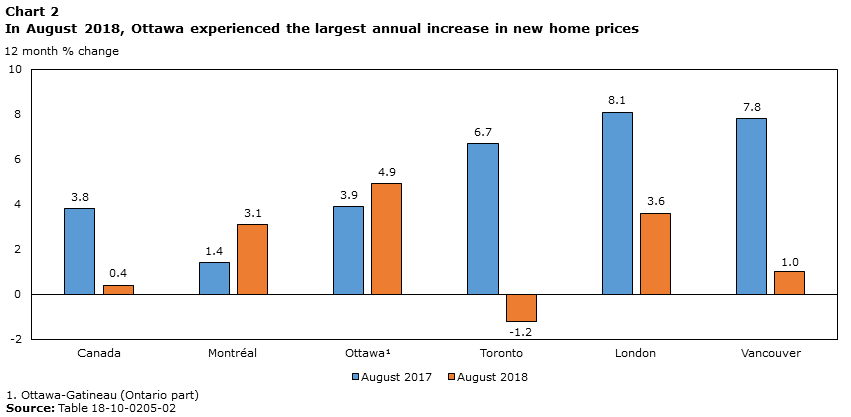 In August 2018, Ottawa experienced the largest annual increase in new home prices