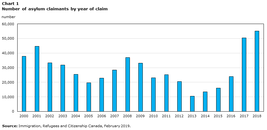 Chart 1 Number of asylum claimants by year of claim