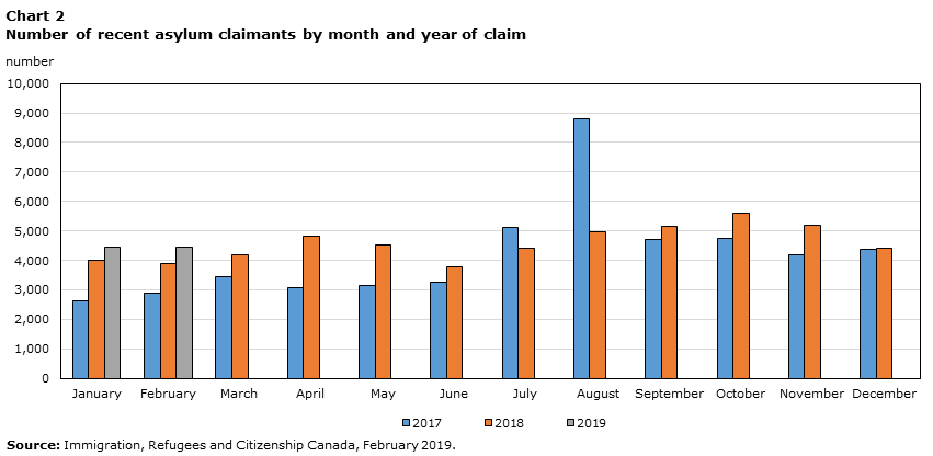 Chart 2 Number of recent asylum claimants by month and year of claim