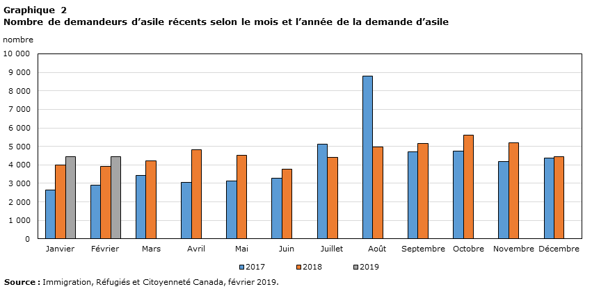 Graphique 2 Nombre de demandeurs d’asile récents selon le mois et l’année de la demande d’asile