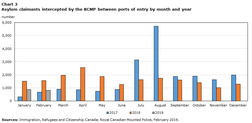 Chart 3 Asylum claimants intercepted by the RCMP between ports of entry by month and year