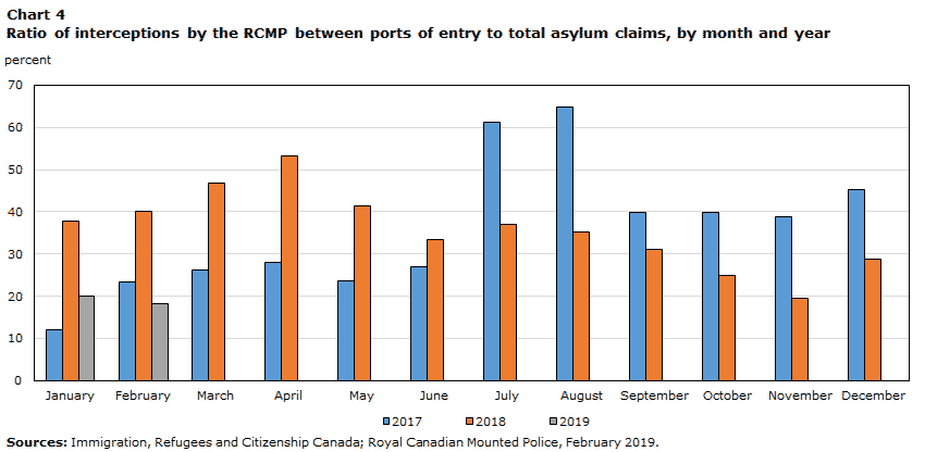 Chart 4 Ratio of interceptions by the RCMP between ports of entry to total asylum claims, by month and year