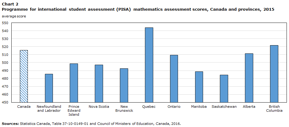 Chart 2 PISA mathematics assessment scores, Canada and provinces, 2015