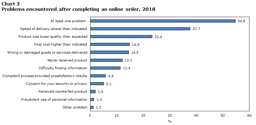 Chart 2 Problems encountered after completing an online order, 2018