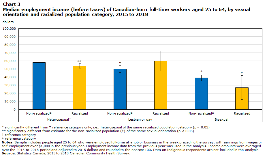 Chart 3 Median employment income (before taxes) of Canadian-born full-time workers aged 25 to 64, by sexual orientation and racialized population category, 2015 to 2018
