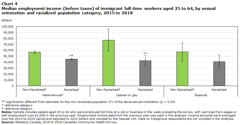 Chart 4 Median employment income (before taxes) of immigrant full-time workers aged 25 to 64, by sexual orientation and racialized population category, 2015 to 2018