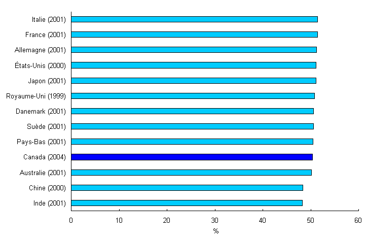 Graphique 1.1 Femmes en pourcentage de la population au Canada et dans certains autres pays