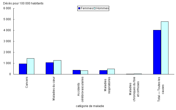 Graphique 11.4 Causes principales de dcs chez les femmes et chez les hommes de 65 ans et plus, 2002