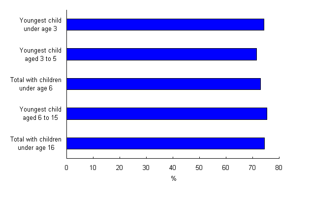 Chart 5.1 Percentage of employed mothers working full-time, by age of youngest child, 2004