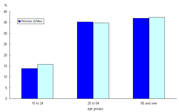 Chart 5.8 Percentage of female and male workers unionized, by age, 2004