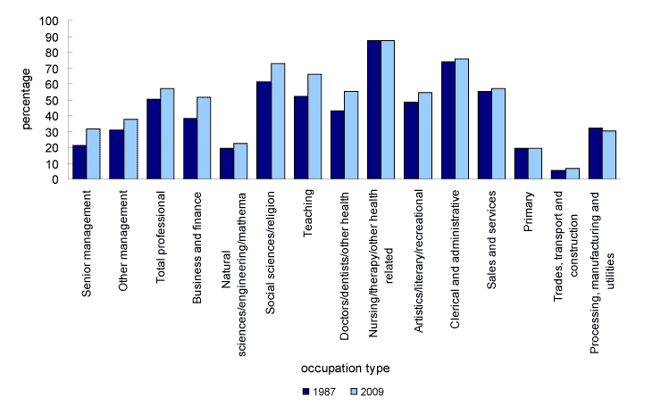 Chart 7 Women employed as a percentage of all occupations, 1987 and 2009