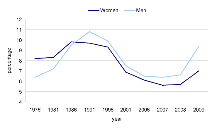 Chart 8 Unemployment rate for women and men, 1976 to 2009