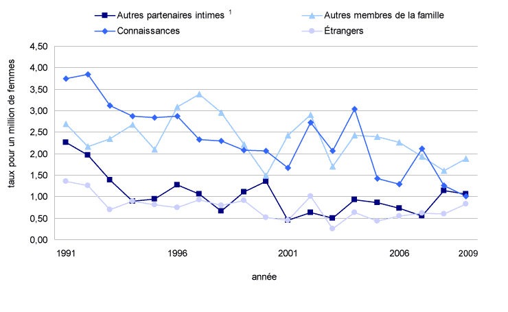 Graphique 5 Le taux d'homicides sur des femmes, selon la relation entre l'auteur présumé et la victime, 1991 à 2009