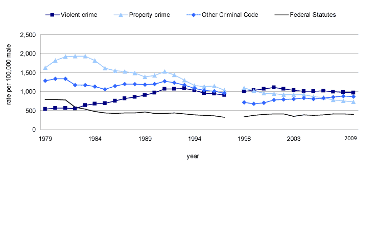 Chart 9 Rate of adult males charged by police by offence category, 1979 to 2009