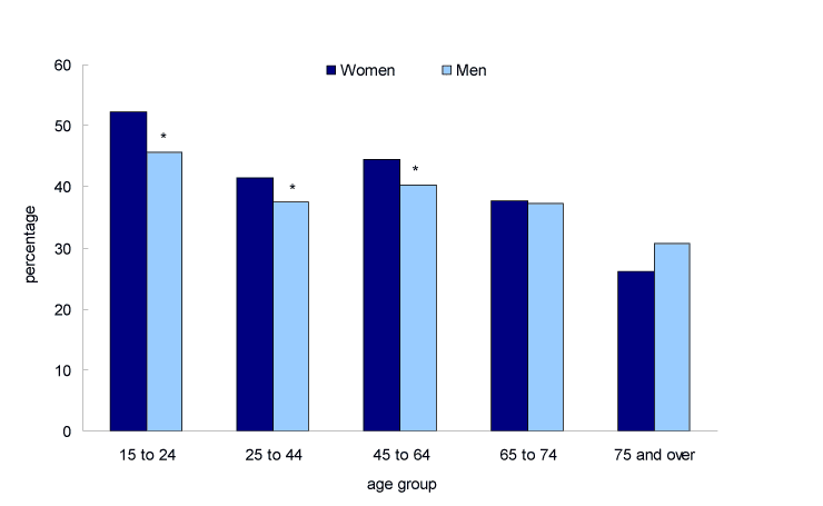 Chart 5 Women and men who did volunteer work, by age group, Canada, 2008